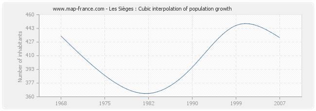 Les Sièges : Cubic interpolation of population growth